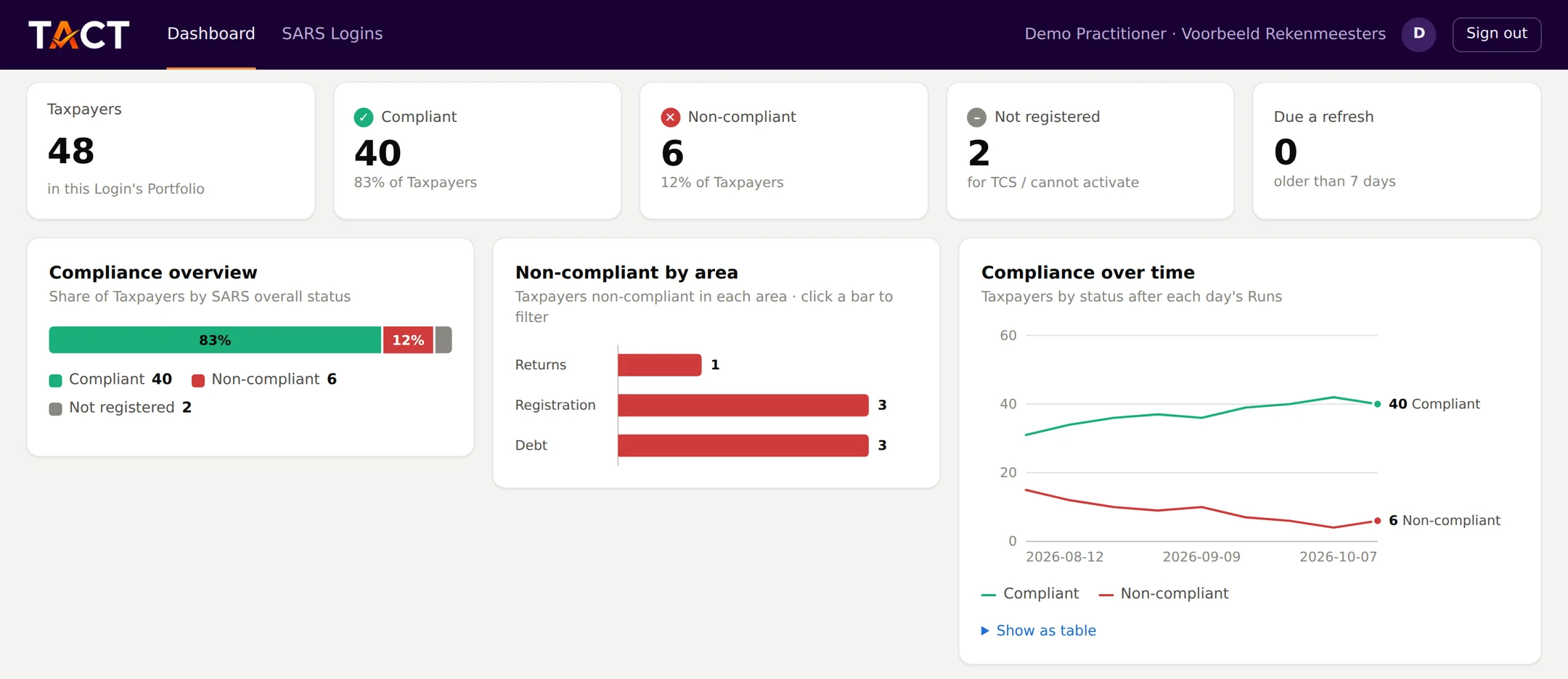 The TACT dashboard: compliance tiles, compliance by area and the trend over time